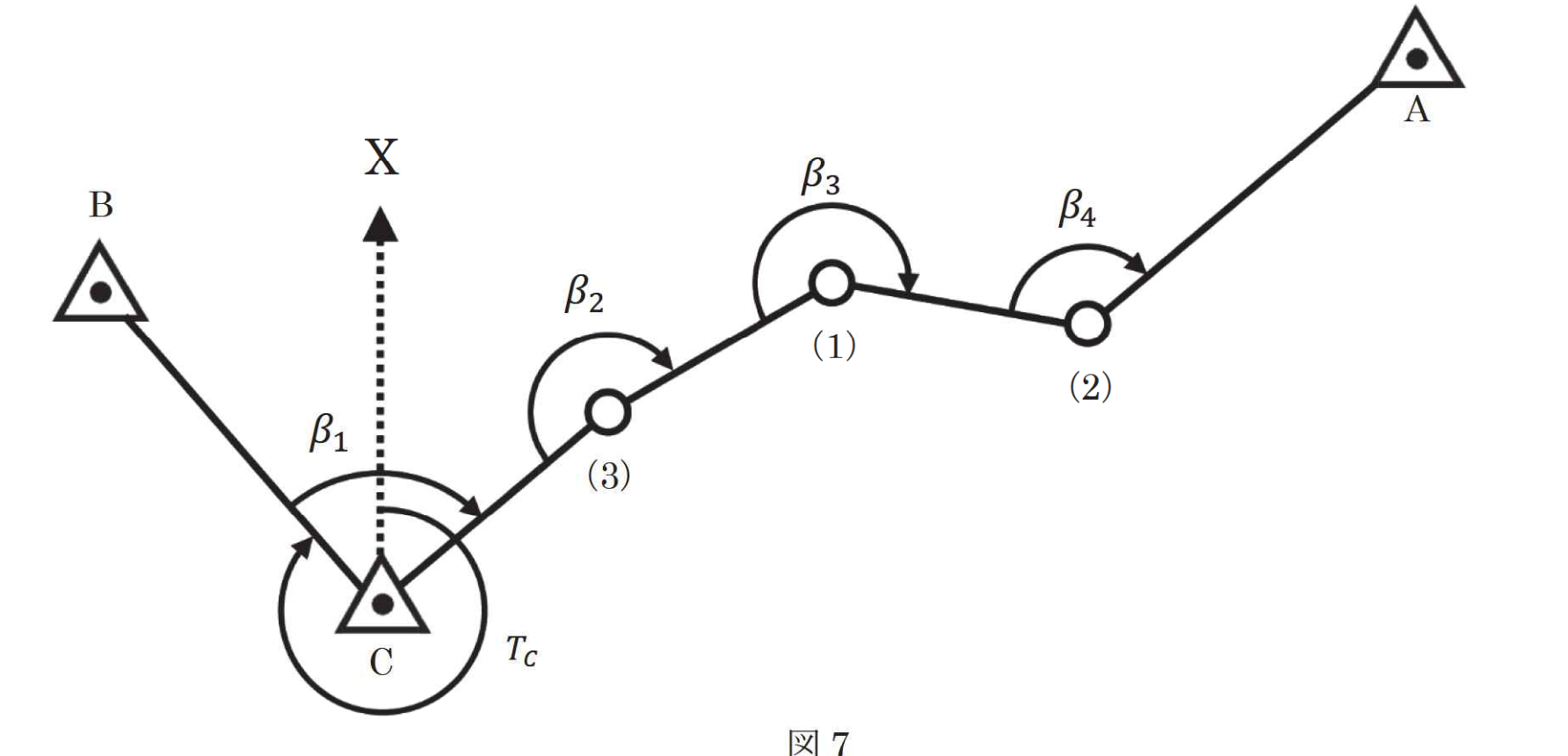図7　既知点A・B・C及び新点(1)〜(3)を結ぶ基準点測量の路線図。既知点Cでの方向角T_Cと各測点の水平角β1〜β4を示す模式図