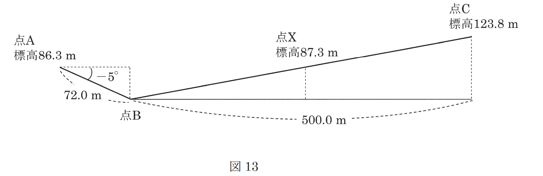 図13 縦断面 点A・点B・点X・点C（標高・斜距離・水平距離）