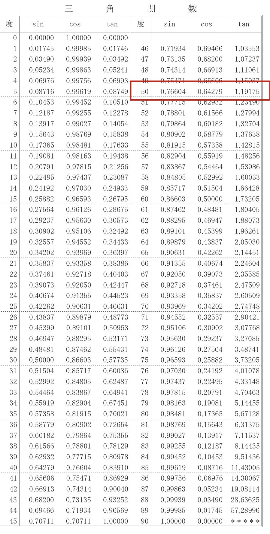 試験の三角関数表で50度の行（sin0.76604・cos0.64279）を確認