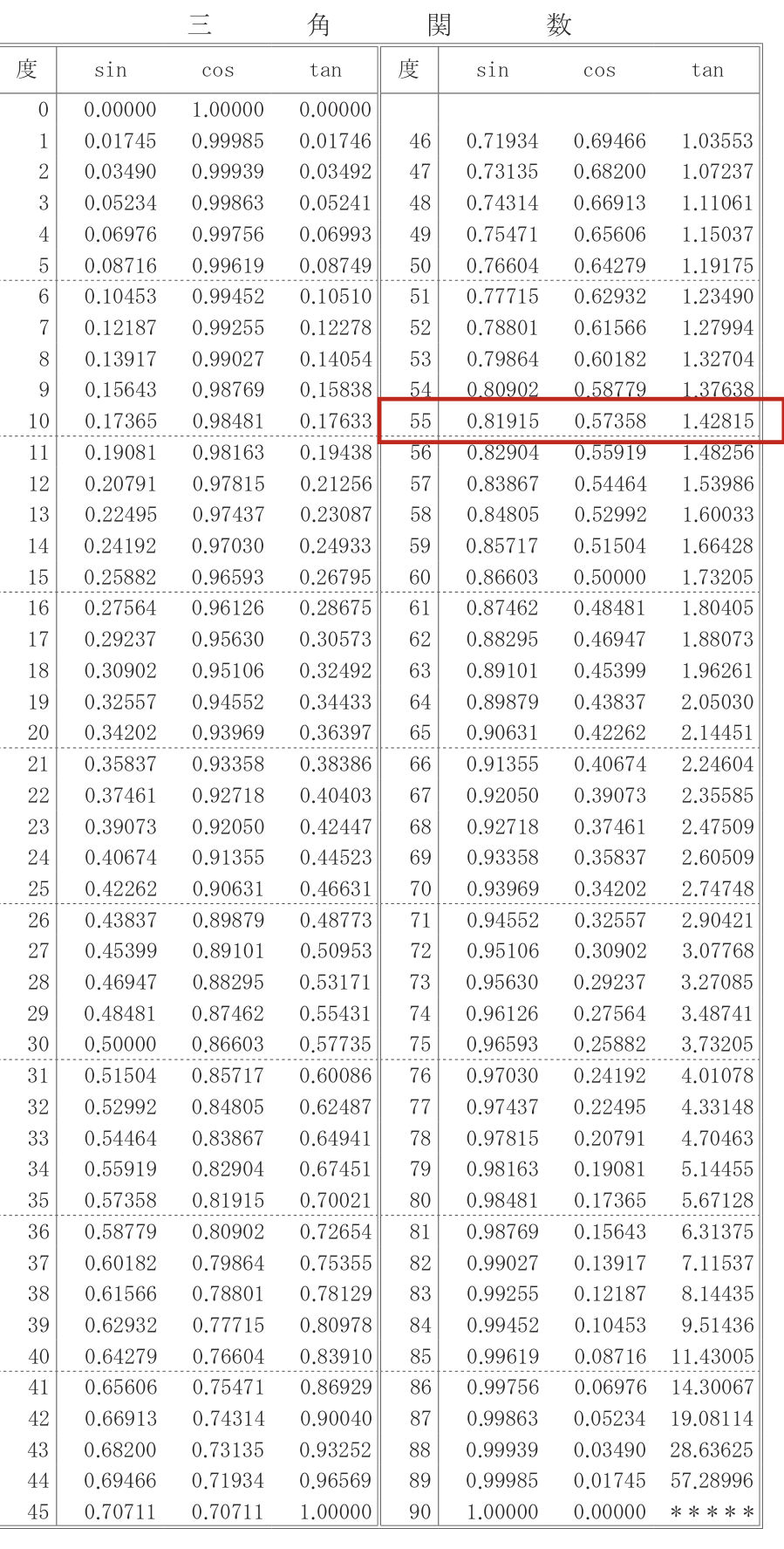 試験の三角関数表で55度の行（sin0.81915・cos0.57358）を確認