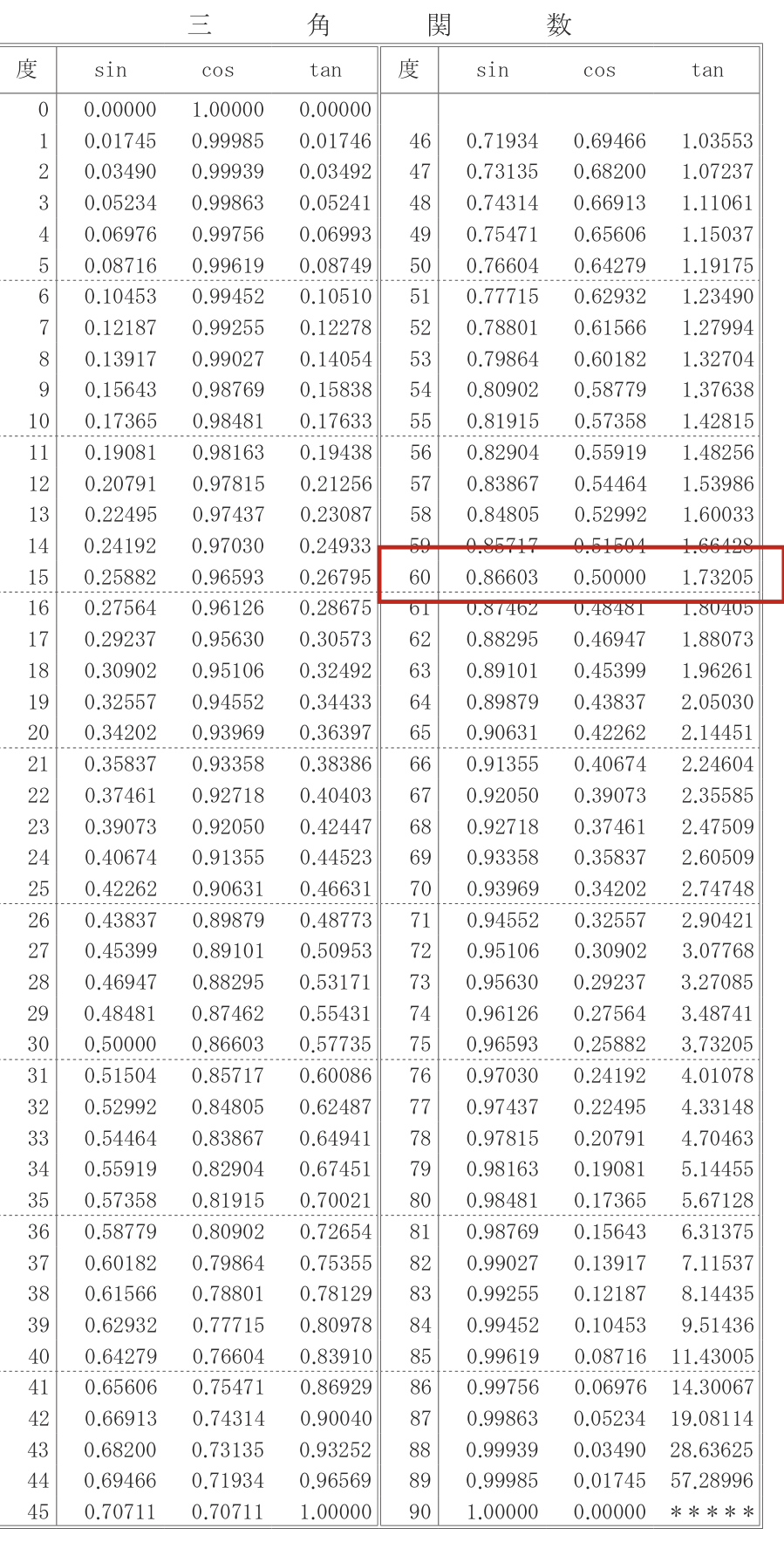 試験の三角関数表で60度の行（sin0.86603・cos0.50000・tan1.73205）を確認