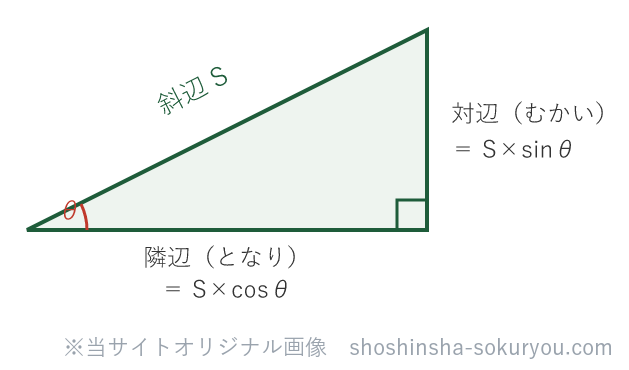斜辺Sを、角θの「隣辺（となり）＝cos」と「対辺（むかい）＝sin」に分ける。