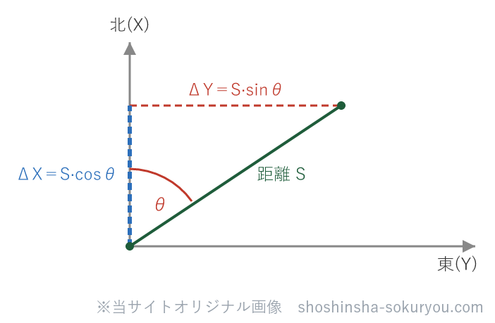 方向角θは北（縦）から測るので、北方向の差ΔXが「隣辺（となり）＝cos」になる。