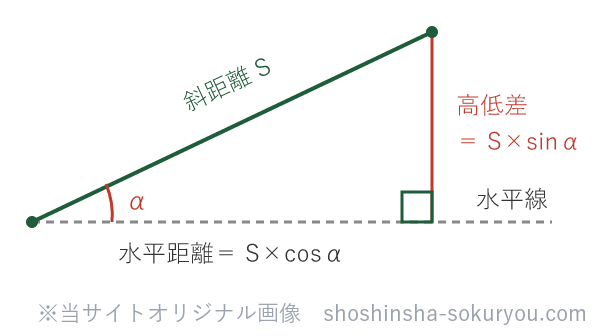 高低角αは水平（横）から測るので、高低差（縦）が「対辺（むかい）＝sin」になる。
