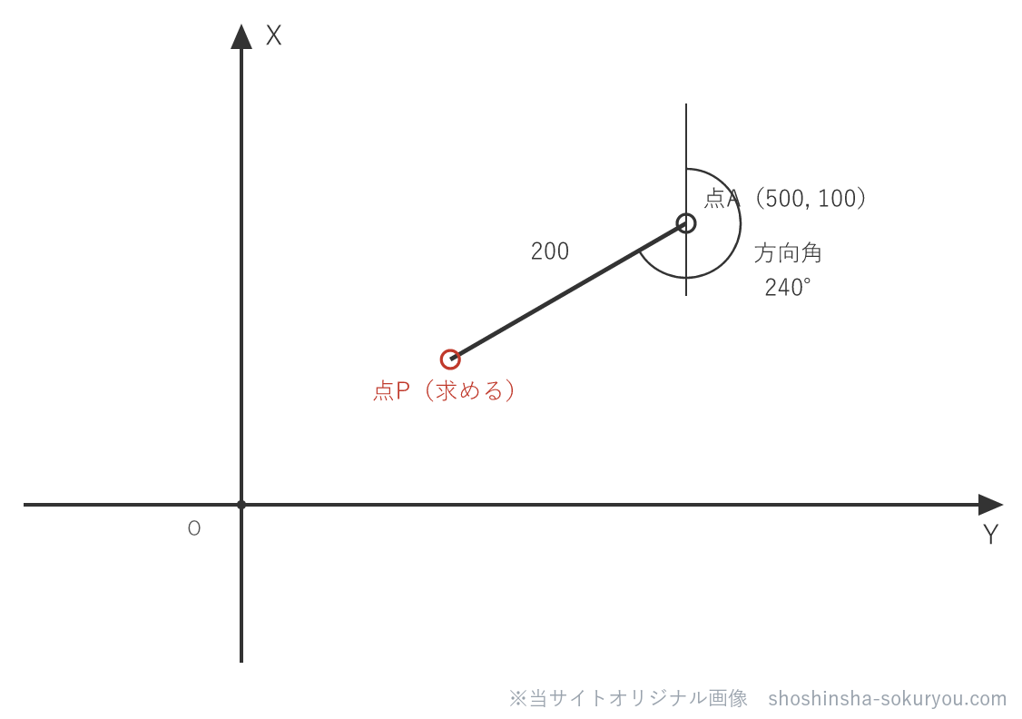 既知点Aから方向角240°・距離200mの向きに点Pがある（条件の図示）。