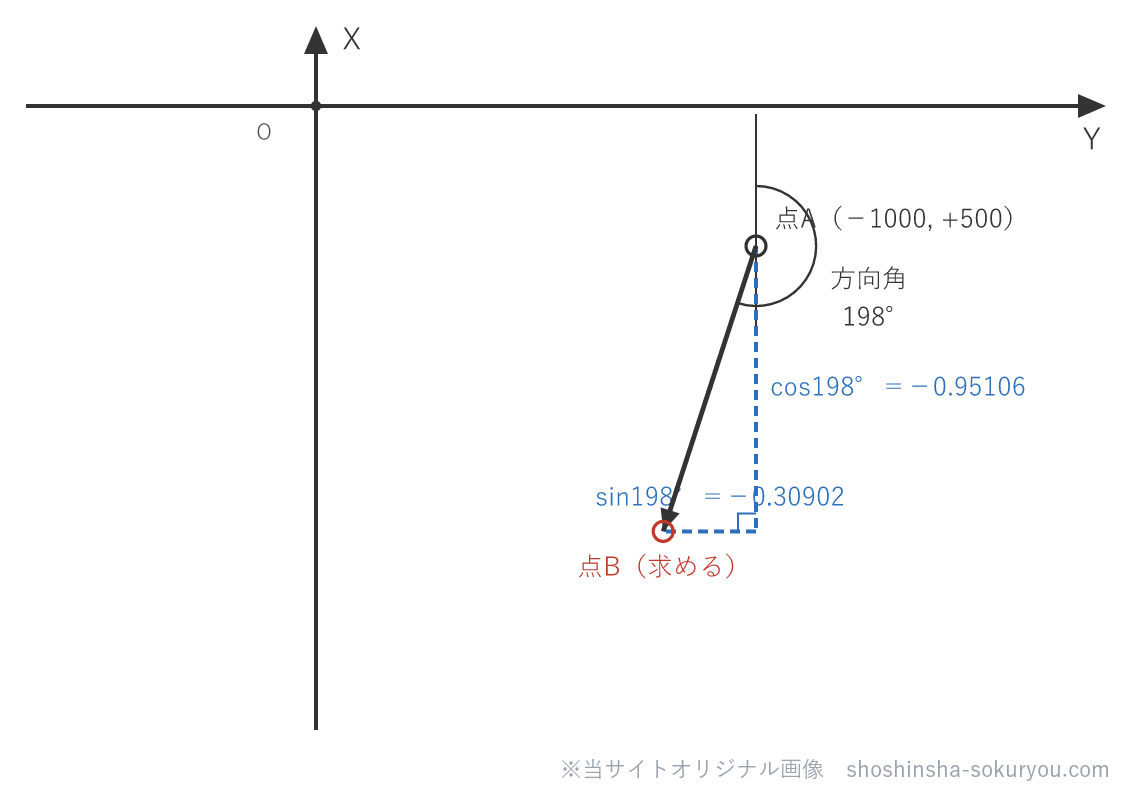 方向角198°を分けると、北向き（X）の割合がcos198°＝−0.95106、東向き（Y）の割合がsin198°＝−0.30902（破線）。どちらも符号はマイナス（南・西向き）。