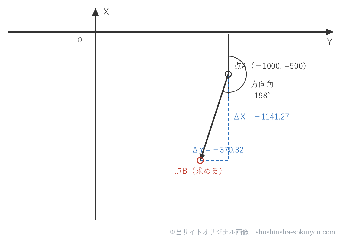 工程2の図と同じ。cos198°・sin198°に距離1,200mを掛けると、破線が実際の長さΔX＝−1,141.27・ΔY＝−370.82になる。