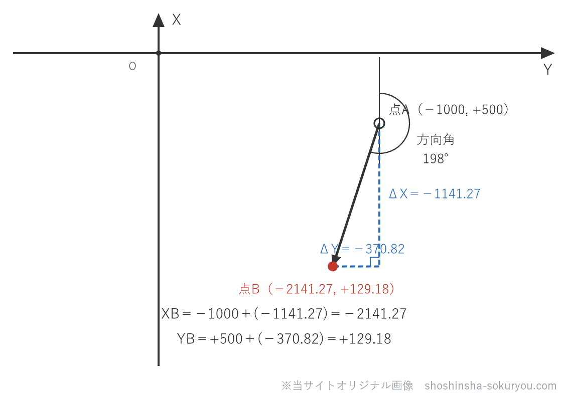 点Aの座標にΔX・ΔYを足すと、点Bの座標（XB＝−2,141.27・YB＝+129.18）が決まる。