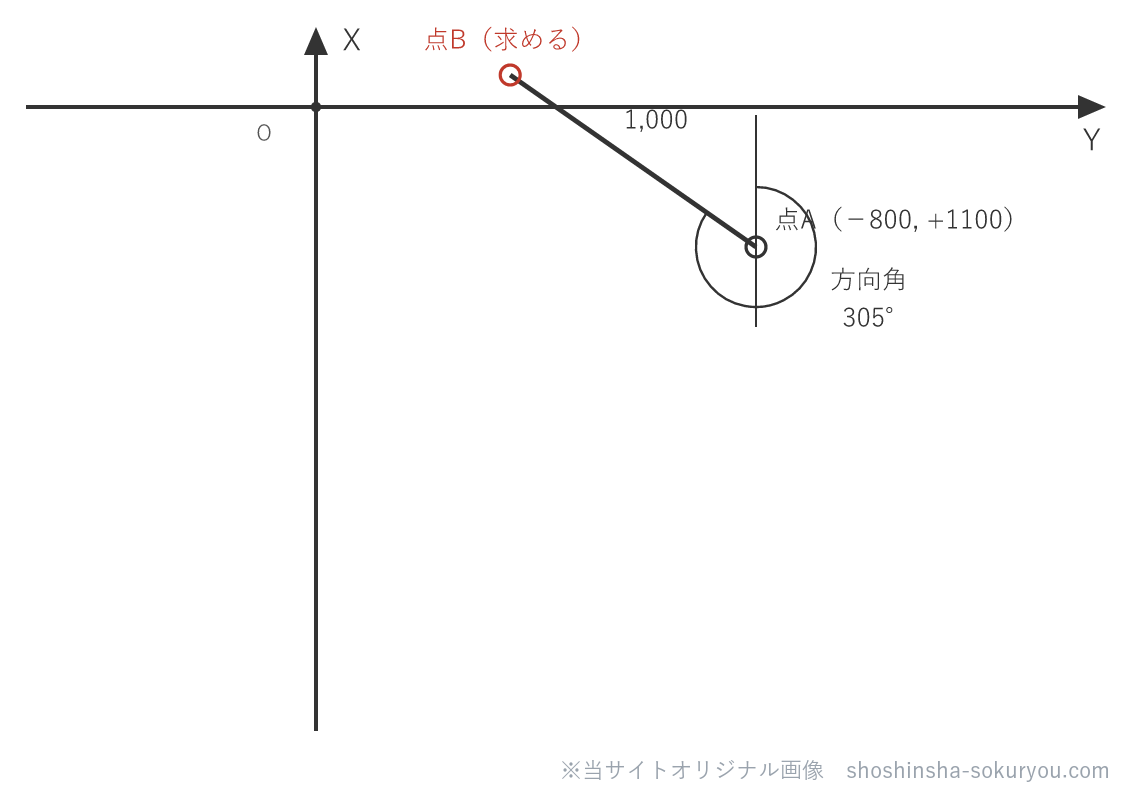 既知点Aから方向角305°・距離1,000mの向きに点Bがある（条件の図示）。