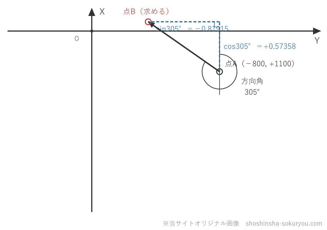 方向角305°を分けると、北向き（X）の割合がcos305°＝+0.57358、東向き（Y）の割合がsin305°＝−0.81915（破線）。cosはプラス（北向き）、sinはマイナス（西向き）。