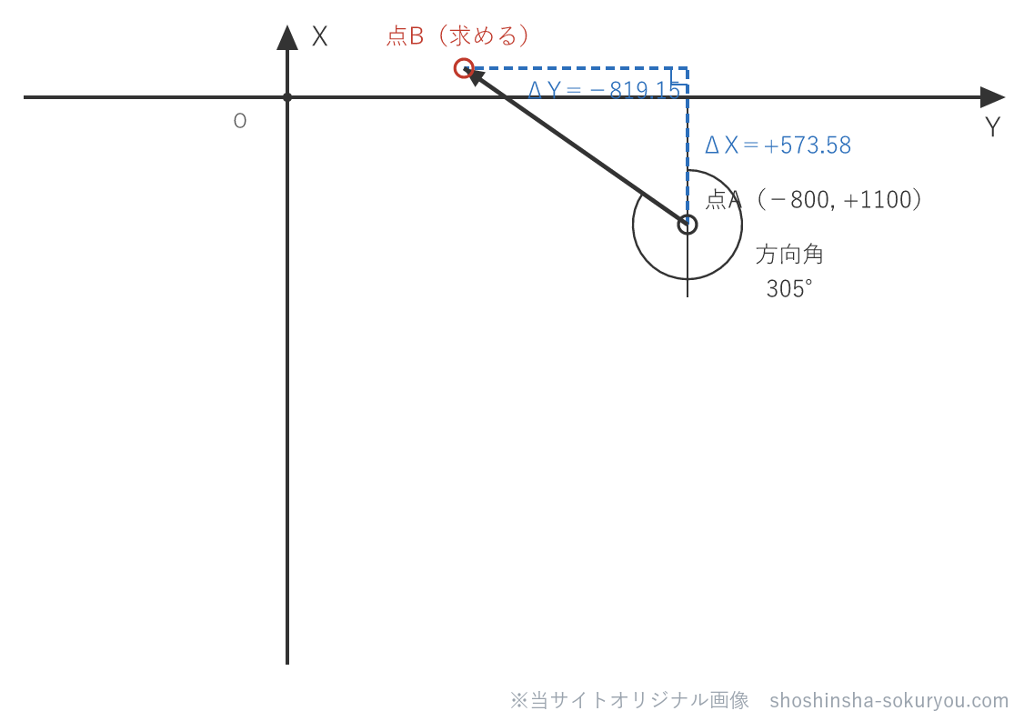 工程2の図と同じ。cos305°・sin305°に距離1,000mを掛けると、破線が実際の長さΔX＝+573.58・ΔY＝−819.15になる。