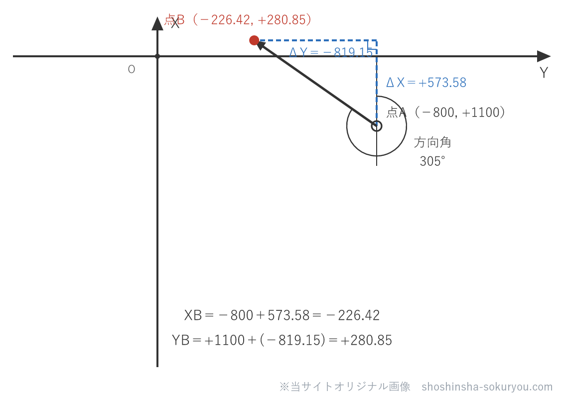 点Aの座標にΔX・ΔYを足すと、点Bの座標（XB＝−226.42・YB＝+280.85）が決まる。