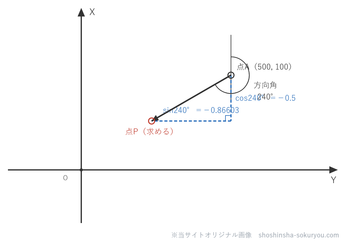 方向角240°を分けると、北向き（X）の割合がcos240°＝−0.5、東向き（Y）の割合がsin240°＝−0.86603（破線）。どちらも符号はマイナス（南・西向き）。