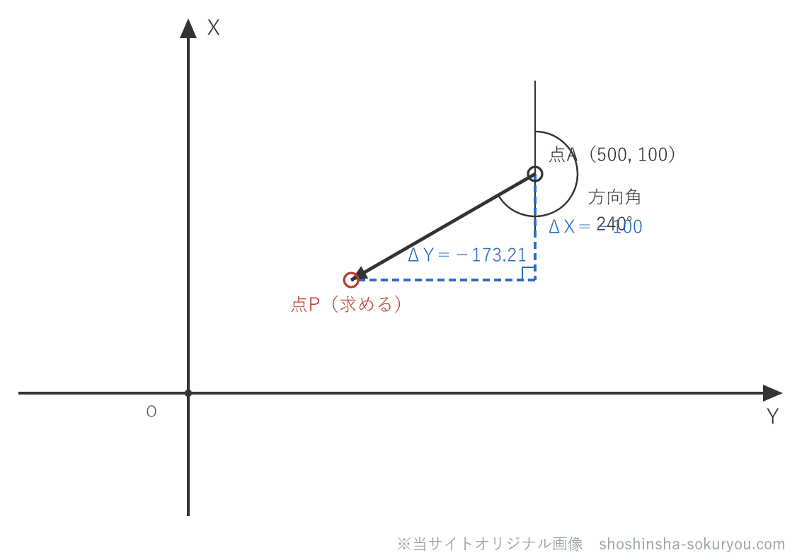 工程2の図と同じ。cos240°・sin240°に距離200mを掛けると、破線が実際の長さΔX＝−100・ΔY＝−173.21になる。