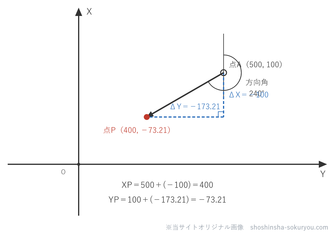 点Aの座標にΔX・ΔYを足すと、点Pの座標（XP＝400・YP＝−73.21）が決まる。