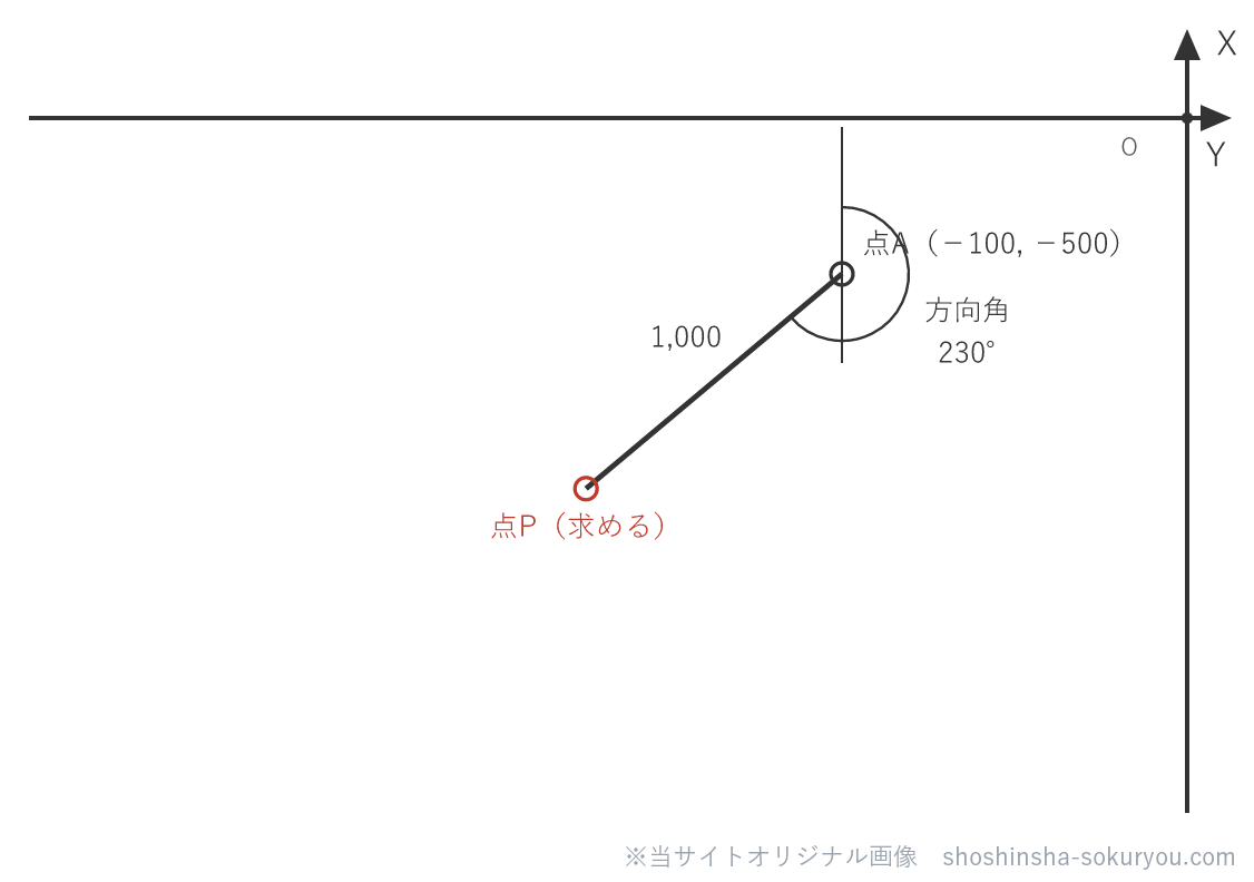 既知点Aから方向角230°・距離1,000mの向きに点Pがある（条件の図示）。