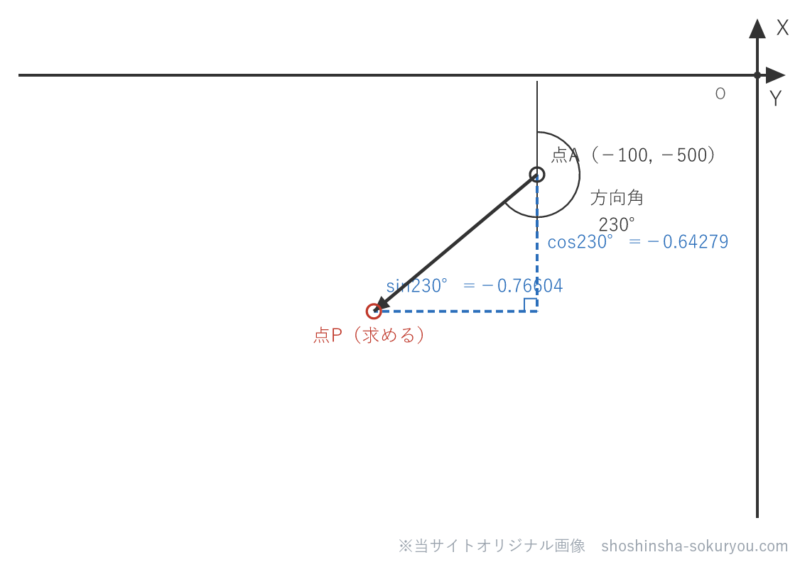 方向角230°を分けると、北向き（X）の割合がcos230°＝−0.64279、東向き（Y）の割合がsin230°＝−0.76604（破線）。どちらも符号はマイナス（南・西向き）。
