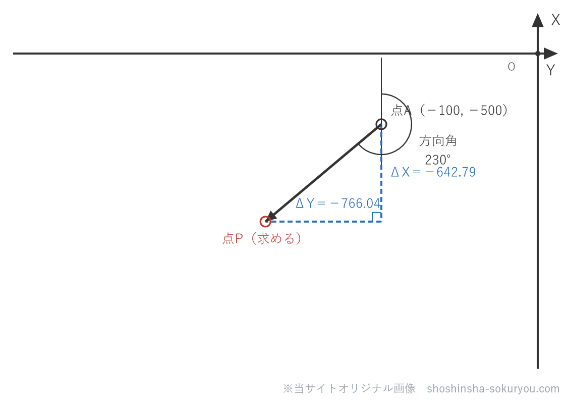 工程2の図と同じ。cos230°・sin230°に距離1,000mを掛けると、破線が実際の長さΔX＝−642.79・ΔY＝−766.04になる。
