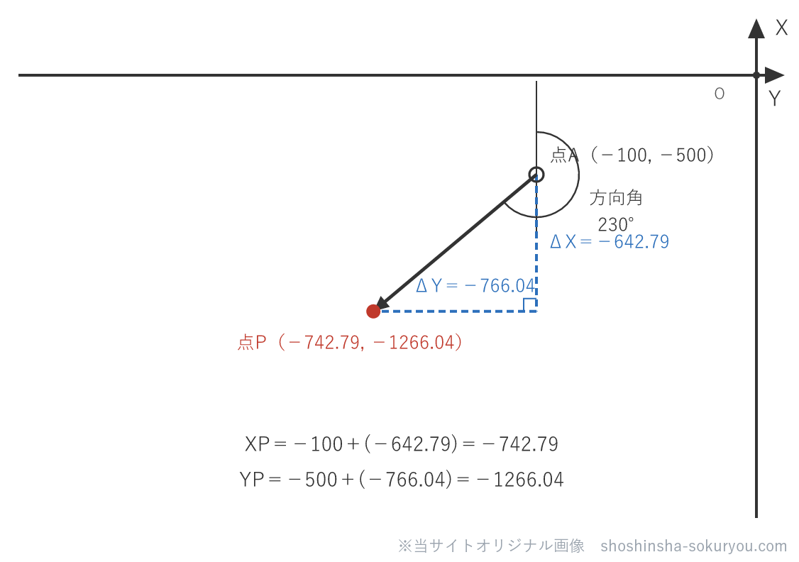 点Aの座標にΔX・ΔYを足すと、点Pの座標（XP＝−742.79・YP＝−1,266.04）が決まる。