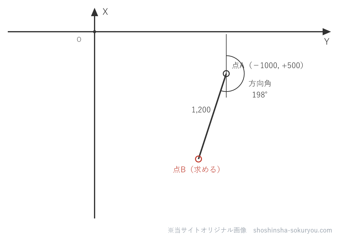 既知点Aから方向角198°・距離1,200mの向きに点Bがある（条件の図示）。
