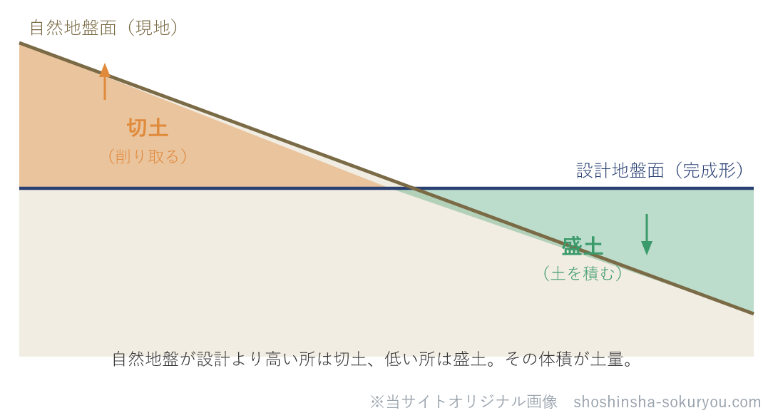 完成形（設計地盤面）と現地（自然地盤面）の差が土量。自然地盤が設計より高い部分は削り取る「切土」、低い部分は土を積む「盛土」。この断面積を路線方向に積み上げて体積（土量）を計算する。
