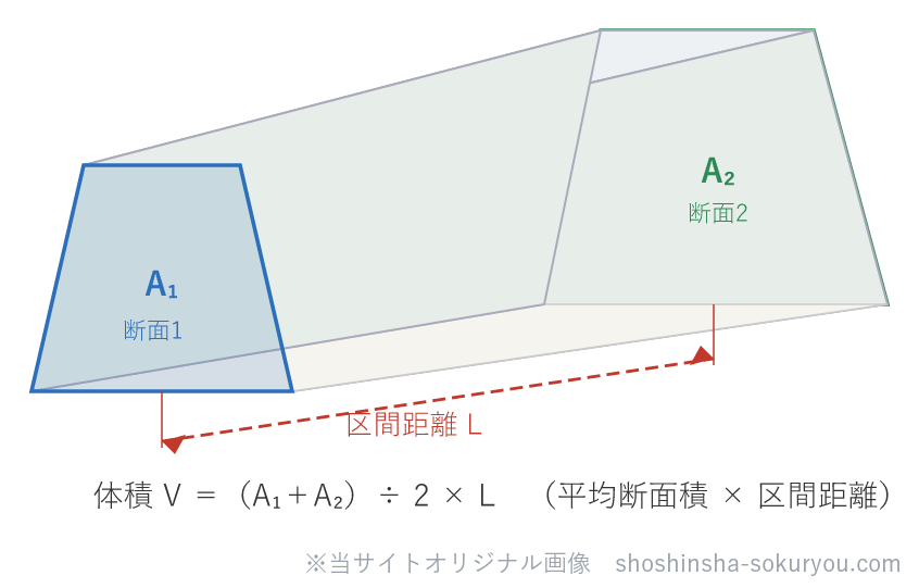 隣り合う2つの横断面A₁・A₂を、区間距離Lでつないだ角柱台とみなす。2断面の平均（A₁＋A₂）÷2に距離Lをかけて体積（土量）を求めるのが平均断面法。
