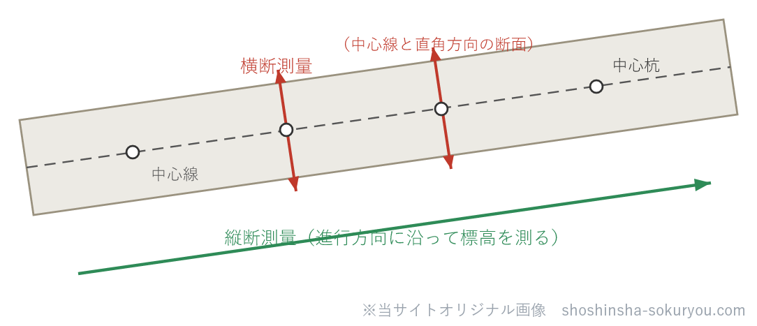 路線を真上から見た図。縦断測量は中心線に沿った進行方向（前後）の標高を測り、横断測量は中心線と直角方向（左右・幅）の断面を測る。見ている向きが90度違う。
