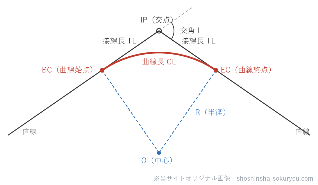 2本の接線が交わる点がIP（交点）。半径Rの円弧で角を丸め、曲線の始点がBC・終点がEC。IPからBC（EC）までが接線長TL、BCからECまでの弧が曲線長CL。
