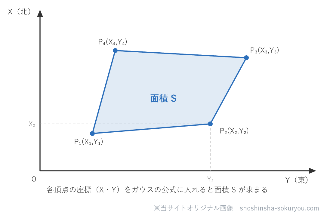 座標法では、多角形の各頂点のX（北）・Y（東）座標がわかれば、図形を三角形に分割しなくても、ガウスの公式に座標を代入するだけで面積Sが求まる。