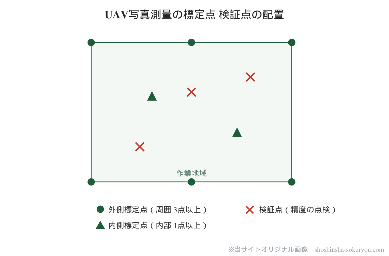 UAV写真測量の標定点・検証点の配置。標定点は作業地域を囲む外側標定点（3点以上）と内部に均等に置く内側標定点（1点以上）。検証点は成果の精度を点検するために内部に配置する点。