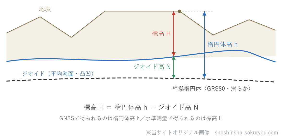 下から準拠楕円体（滑らか）→ジオイド（平均海面・凸凹）→地表の3面。楕円体高hは楕円体面から地表まで、ジオイド高Nは楕円体面からジオイド面まで、標高Hはジオイド面から地表まで。よって標高H＝楕円体高h−ジオイド高N。GNSSが直接測るのは楕