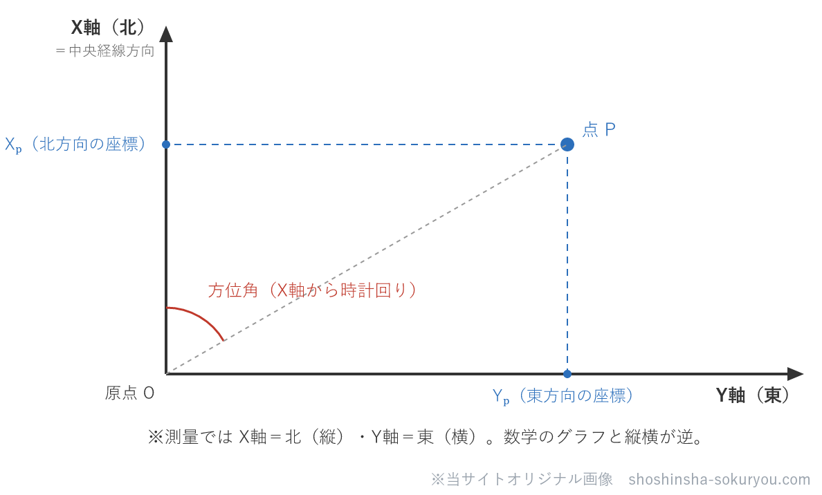 平面直角座標系では、X軸が北（中央経線方向）、Y軸が東を向く。点の位置はX（北方向）・Y（東方向）のメートル値で表す。数学のグラフとは縦横（X・Y）が逆になる点に注意。方位角はX軸（北）から時計回りに測る。