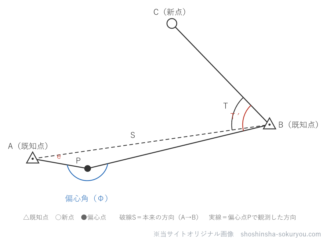 偏心観測の配置（令和4年No.7の型）。既知点Bから既知点Aへ視通できないため、A近くの偏心点Pを観測する。eは偏心距離、Φは偏心角、SはA–B間の距離。Bで実際に測る角がT′（∠PBC）、本来ほしい角がT（∠ABC）。補正量ε＝e・sin