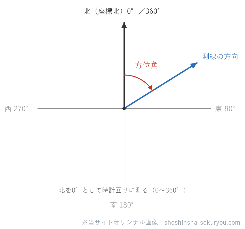方位角は、北（測量計算では座標北＝X軸の正方向）を0°として時計回りに測った角度で、範囲は0〜360°。東が90°、南が180°、西が270°になる。座標計算はこの約束が前提になっている。