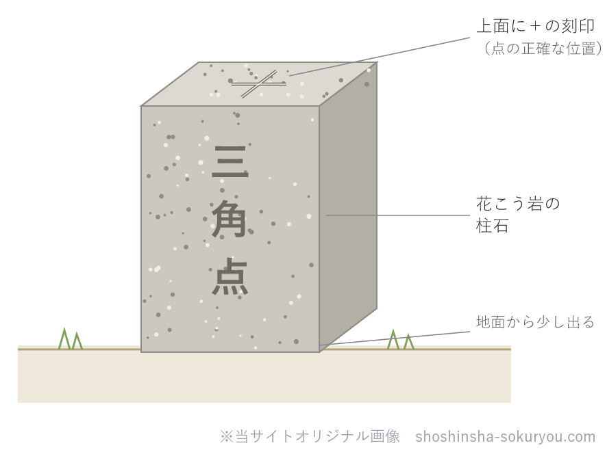 三角点の標石（イメージ）。花こう岩などの硬い石でできた四角い柱石で、上面の＋（十字）の中心がその点の正確な水平位置を示す。地上に少しだけ出るように設置され、地中には盤石が埋められている。（電子基準点はこうした標石ではなく、GNSS受信機を常