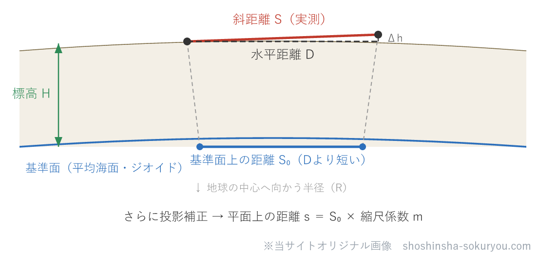 距離補正の流れ。実測した斜距離Sを、傾斜補正で水平距離Dに、標高補正で基準面（平均海面）上のS₀に、投影補正で平面上の距離sに直す。標高が高いほど基準面上では短くなる（S₀＜D）。なお気象補正は光速のズレ（ppm）を直すもので、この図より前