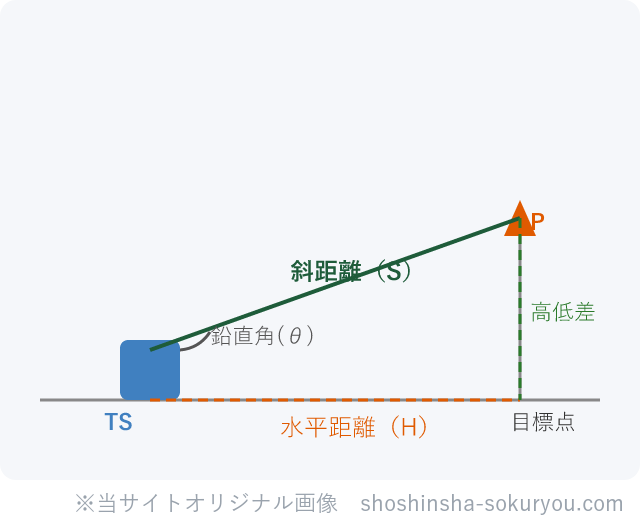トータルステーションは斜距離Sと鉛直角θを同時に測り、水平距離H＝S cosθ、高低差＝S sinθを計算できる。