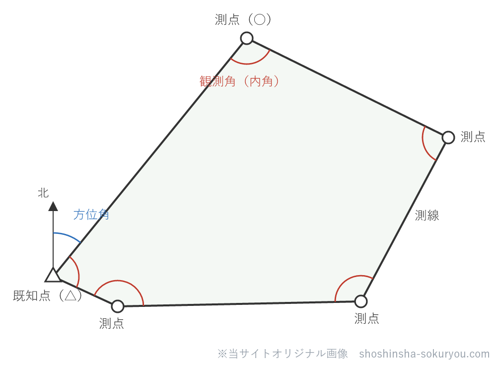 閉合トラバースは、既知点（△）から出発し、各測点（○）を測線でつないで元の点に戻る多角形。各点で内角（観測角）を測り、出発辺の方位角を基準に計算していく。
