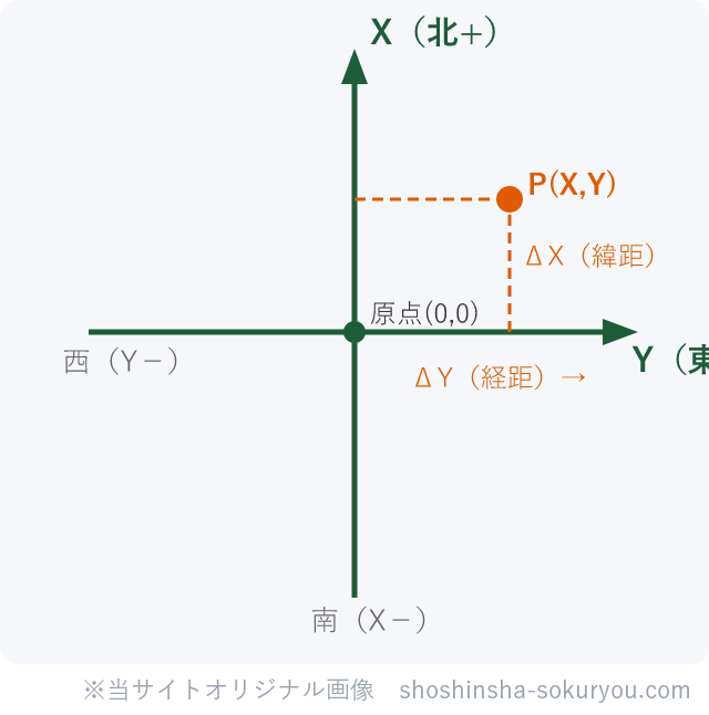 測量の平面直角座標系では、X軸が南北方向（北が＋）、Y軸が東西方向（東が＋）を向く。数学のグラフとは縦横（X・Y）が逆になる。