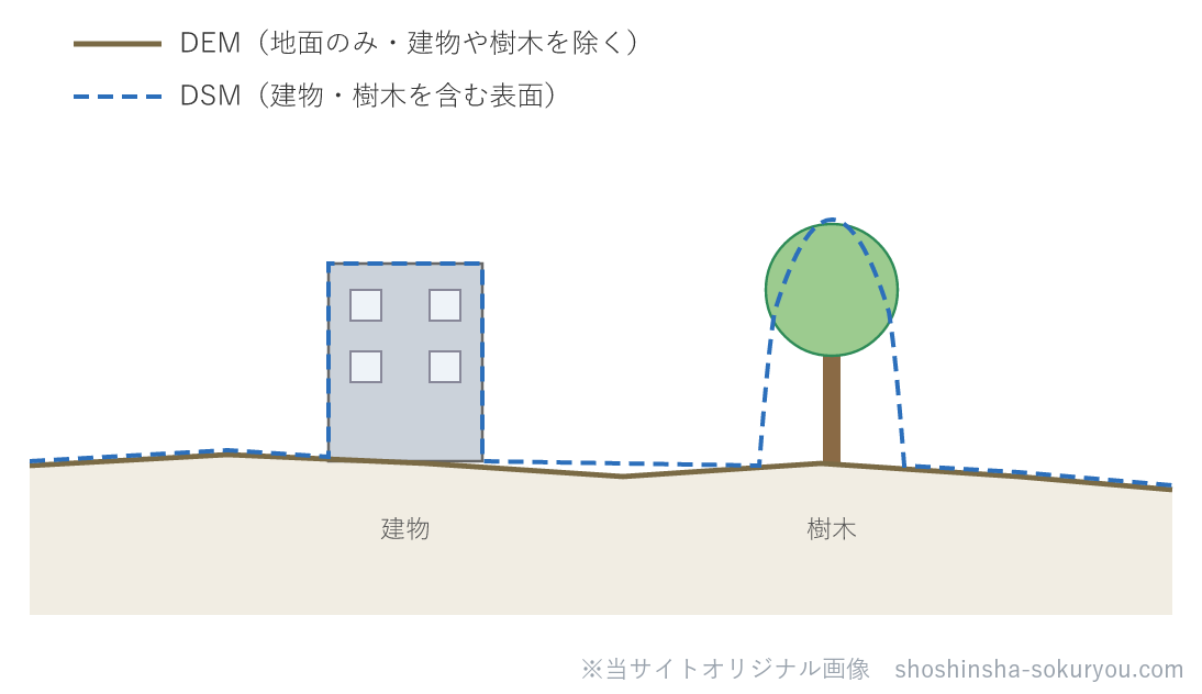 DEM（数値標高モデル）は建物や樹木を除いた地面そのものの高さ。DSM（数値表層モデル）は建物・樹木を含む地表面の最も高い面の高さ。DSMから建物・樹木の高さを引くとDEMに相当する。