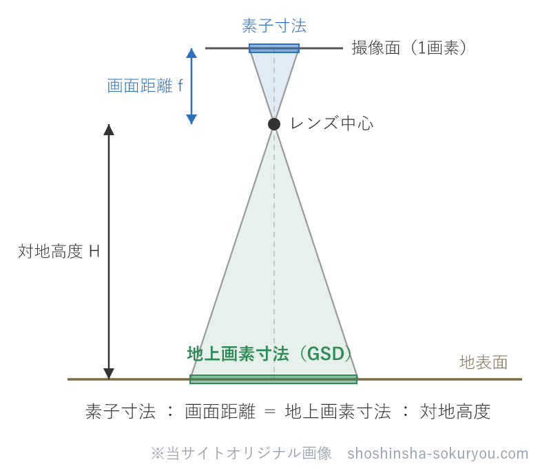 レンズ中心を挟んで、撮像面側（素子寸法・画面距離）と地上側（地上画素寸法・対地高度）が相似の三角形になる。この比から地上画素寸法（GSD）＝素子寸法×対地高度÷画面距離。高く飛ぶほど1画素が広く写る。