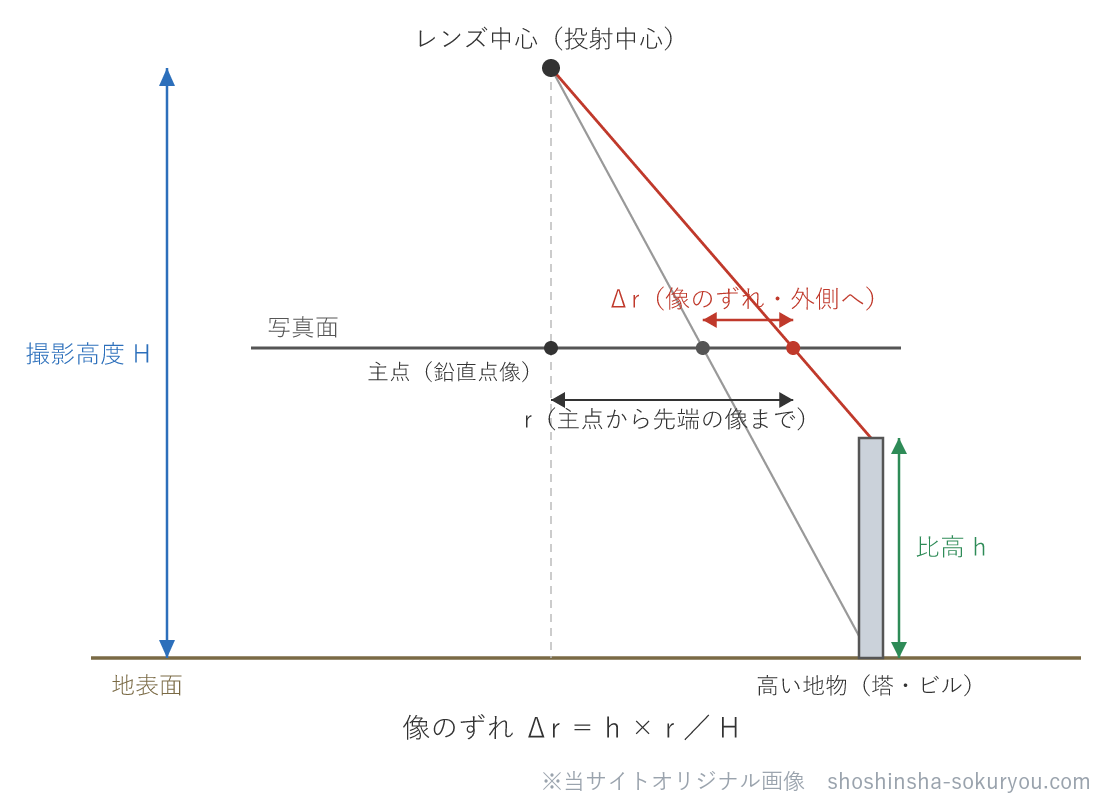 空中写真はレンズ中心（投射中心）を通す中心投影。高い地物の先端は、根もとよりも主点（鉛直点）から外側の位置に写る。このずれがΔrで、Δr＝h×r／H。主点の真下（r＝0）では倒れず、端にあるほど大きくなる。