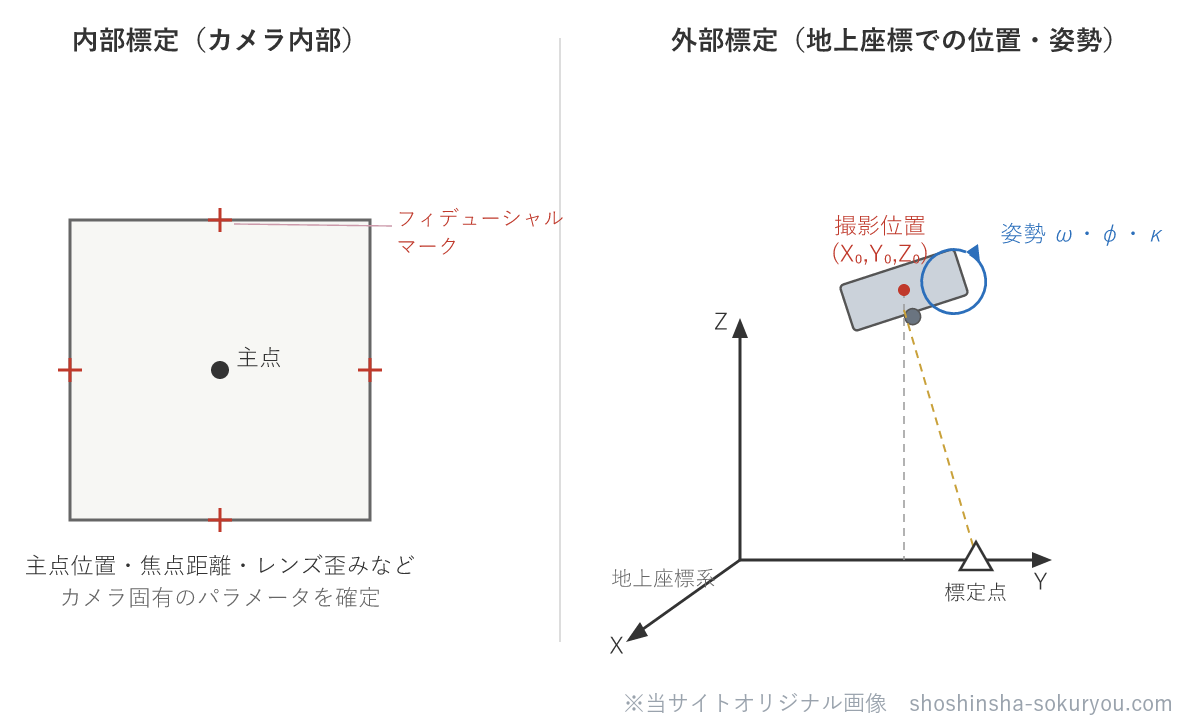 内部標定は、主点位置・焦点距離・レンズ歪みなど「カメラ固有」のパラメータを確定する処理（フィデューシャルマークを使う）。外部標定は、写真の撮影位置（X₀,Y₀,Z₀）と姿勢（ω,φ,κ）の6要素を、標定点を使って地上座標系で決める処理。順序