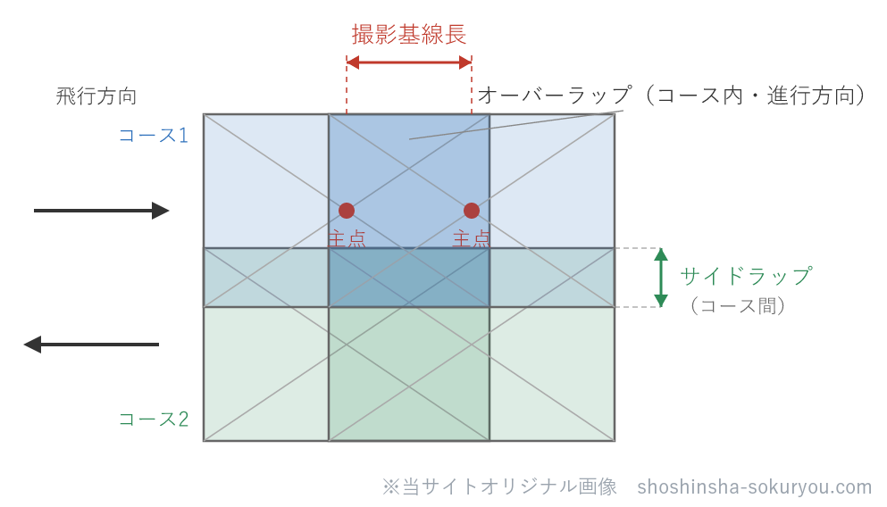 真上から見た図。同一コース内で連続する写真の重なりがオーバーラップ（標準60%）、隣り合うコース間の重なりがサイドラップ（標準30%）。撮影基線長は隣り合う写真の主点どうしの地上距離で、「重ならない部分の幅」＝地上の辺長×(1−オーバーラッ