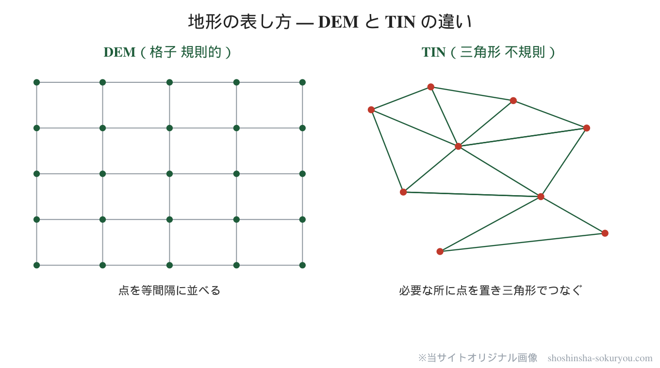 地形の表し方の違い。DEMは点を等間隔の格子状に並べて標高を表す（規則的・ラスタ）。TINは必要な場所に点を不規則に置き、三角形でつないで地形を表す（不規則・ベクタ）。
