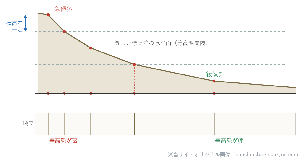 等高線は「等しい標高差ごと」に引いた線。斜面が急なほど、同じ標高差でも水平距離が短くなるため、真上から見た地図では等高線が密に集まる。緩やかな斜面ほど水平距離が長くなり、等高線は疎になる。