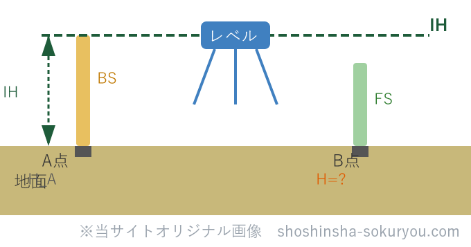 出所：国土交通省「公共測量作業規程の準則」p.30第3章レベル等による水準測量第47条（要旨）