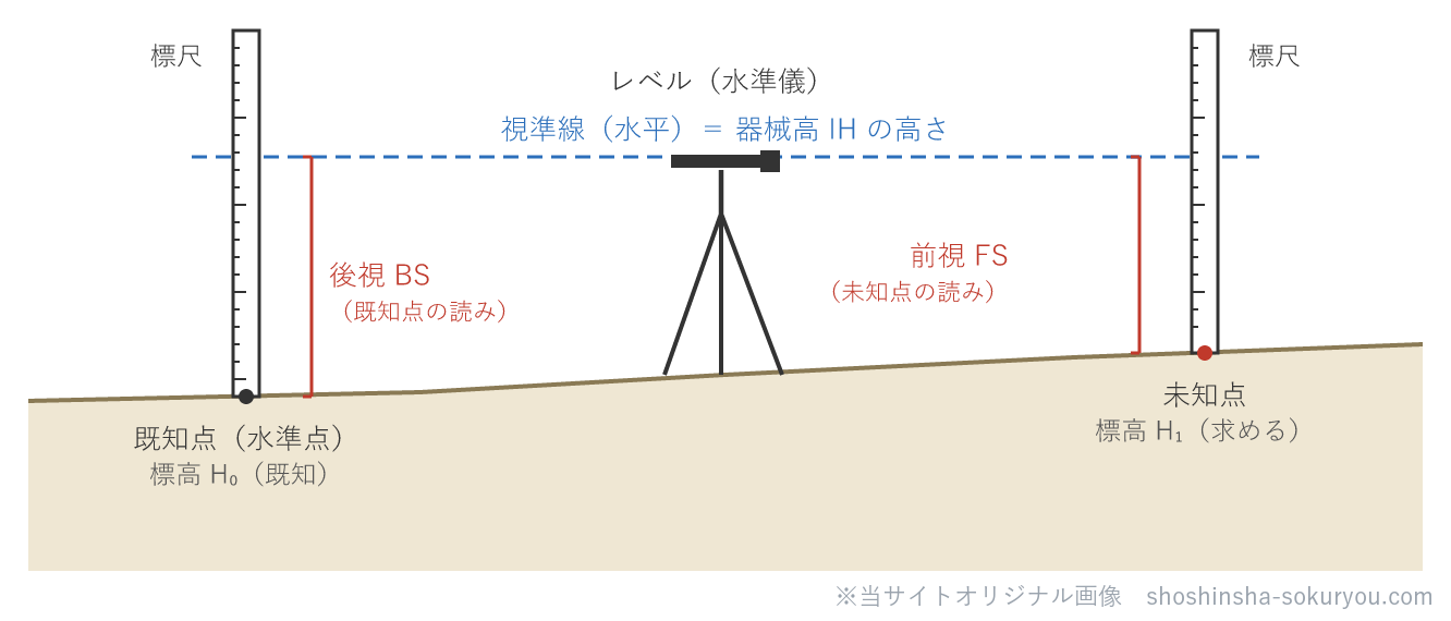 レベルを既知点と未知点の中間に据え、既知点の標尺を読むのが後視（BS）、未知点の標尺を読むのが前視（FS）。視準線（水平）の高さが器械高（IH）。