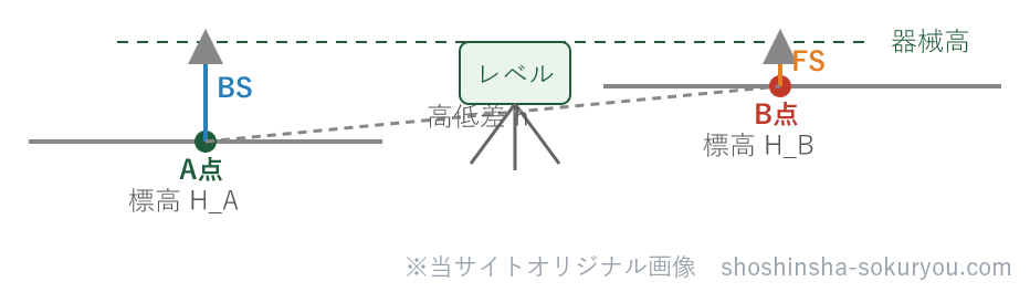 水準測量の高低差は、後視から前視を引いて求める。既知点で標尺を読んだ値が後視、未知点で読んだ値が前視で、高低差＝後視−前視。