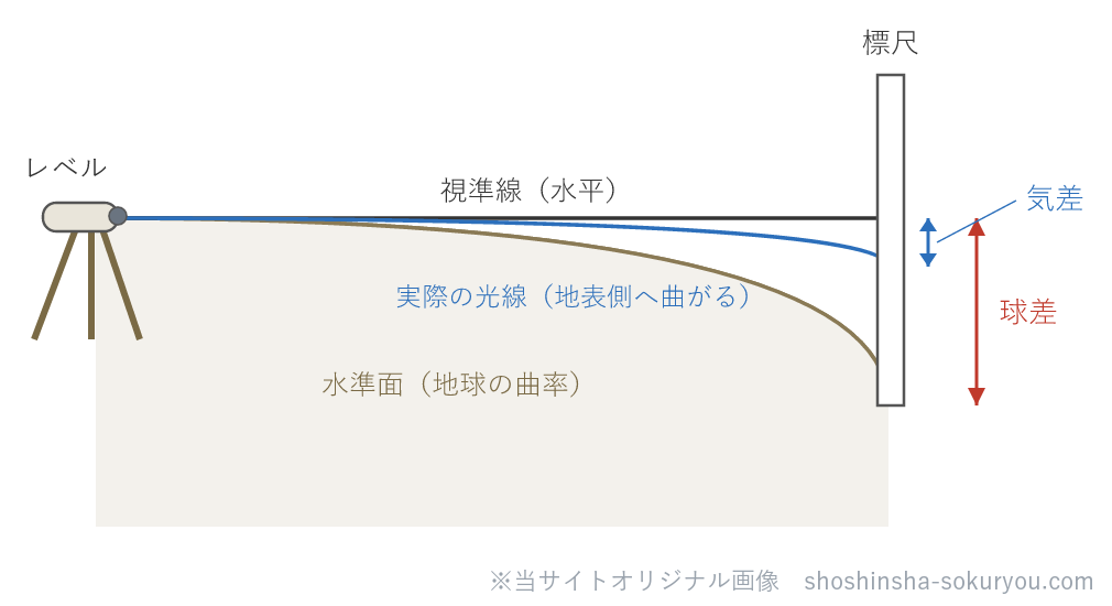 球差は、水平な視準線と「地球の曲率に沿った水準面」とのズレ（読みが大きくなる）。気差は、光が地表側へ下向きに曲がるために生じるズレで、球差と逆向き・大きさは球差の約1/7。両差＝球差－気差で、前後の視準距離を等しくすると相殺される。